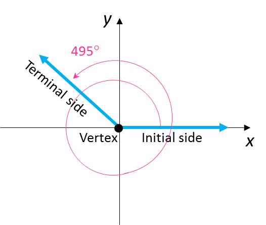 Angle of 495 degrees in standard position