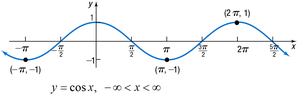 Graph of y = cos x over multiple periods