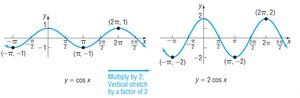 Graph of y = cos x and y = 2 cos x