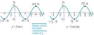 Graph of y = 2 cos x and y = 2 cos(3x)