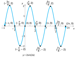 Graph of y = 2 sin(x) using key points