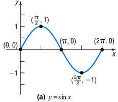 Graph of y = -4 sin(x) using key points