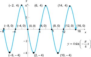 Graph of y = -4 sin(x) using key points