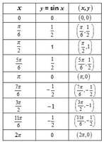 Table of key points for y = sin x