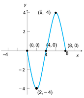 Graph of y = -4 sin(x) using key points
