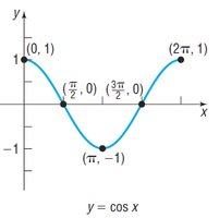 Graph of y = -4 cos(x) using key points