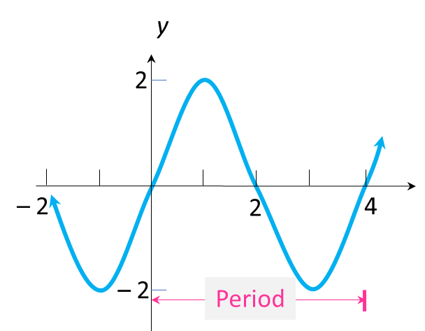 Sinusoidal graph for equation finding