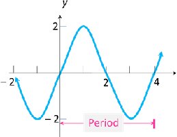 Sinusoidal graph for equation finding