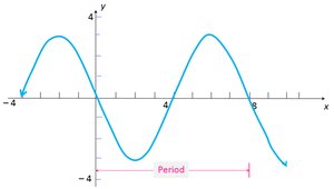 Sinusoidal graph for equation finding
