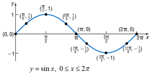 Graph of y = sin x with key points