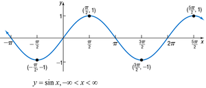 Graph of y = sin x over multiple periods