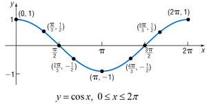Graph of y = cos x with key points