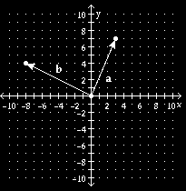 Vectors a and b on a coordinate plane