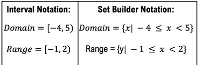 Interval and set builder notation for domain and range