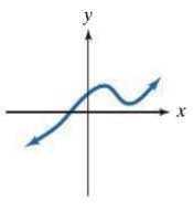 Graph of y = f(x) with a wavy curve