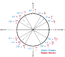 Unit Circle with Degree and Radian Measures