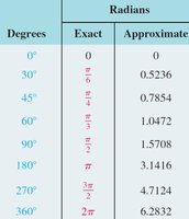 Table of Degree and Radian Equivalents