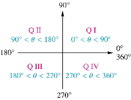Quadrants and Angle Ranges