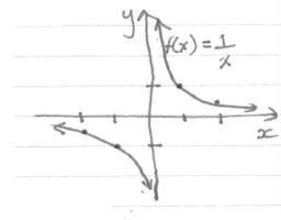 Graph of f(x) = 1/x