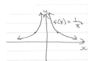 Graph of f(x) = 1/x^2