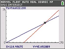 Graphing calculator intersection for tree height problem