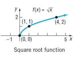 Graph of the square root function