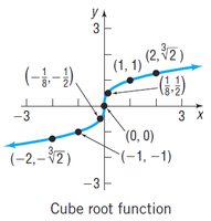 Graph of the cube root function