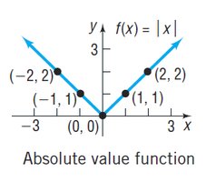 Graph of the absolute value function