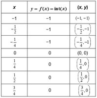 Table of values for the greatest integer function