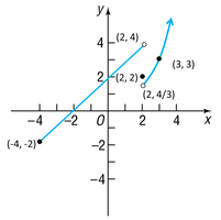 Graph of a piecewise-defined function with two pieces