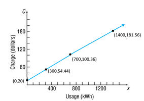 Graph of the cost of electricity as a piecewise-defined function