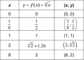 Table of values for the cube root function