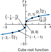 Graph of the cube root function