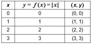 Table of values for the absolute value function