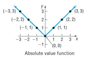 Graph of the absolute value function
