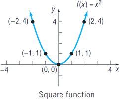 Graph of the square function