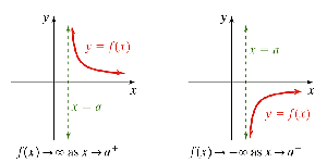 Graphs showing vertical asymptote behavior