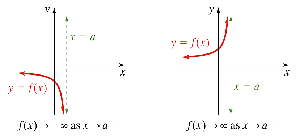 Graphs showing vertical asymptote behavior