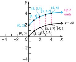 Vertical shift up 2 units for square root function