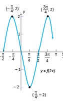 Graph of y = f(2x)