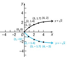 Reflection about the x-axis for square root function