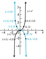 Reflection about the y-axis for cubic function