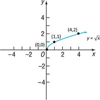 Graph of y = sqrt{x}