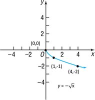 Graph of y = -sqrt{x}