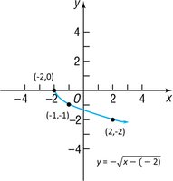 Graph of y = -sqrt{x + 2}