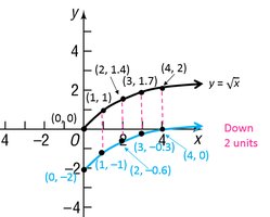 Vertical shift down 2 units for square root function