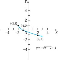 Graph of y = -sqrt{x + 2} + 1