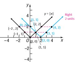 Horizontal shift right 2 units for absolute value function