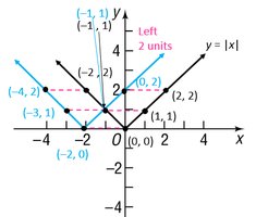Horizontal shift left 2 units for absolute value function