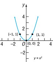 Graph of y = x^2